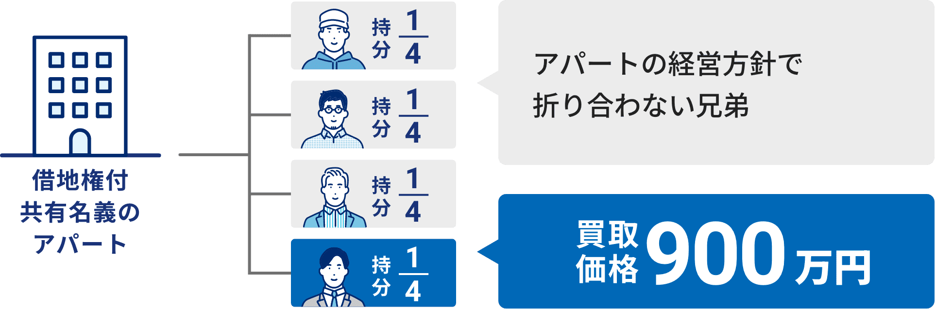 持分の割合