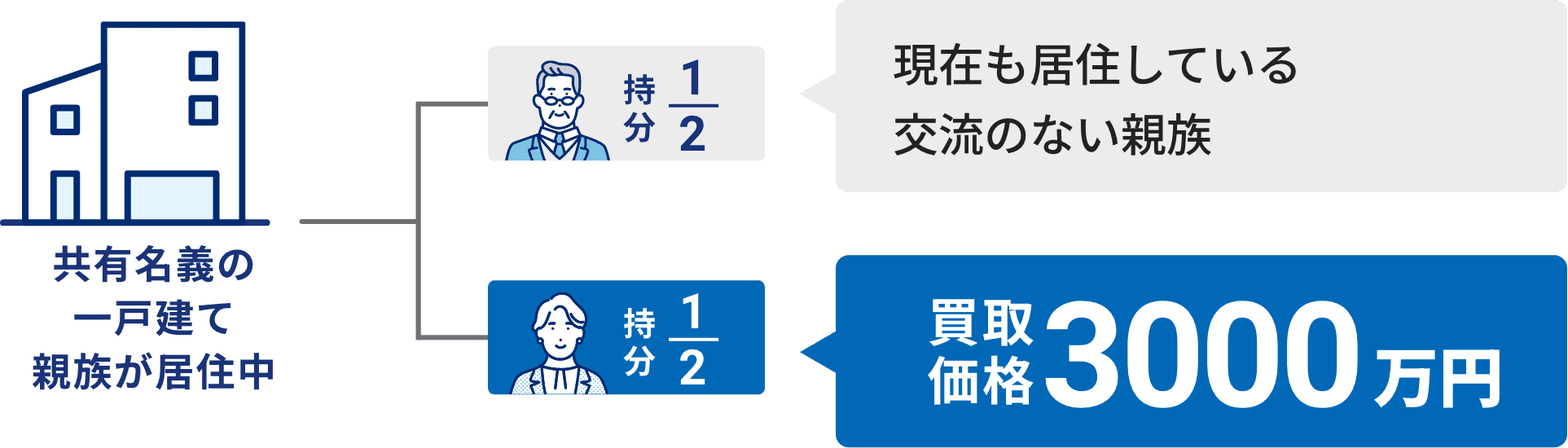 持分の割合