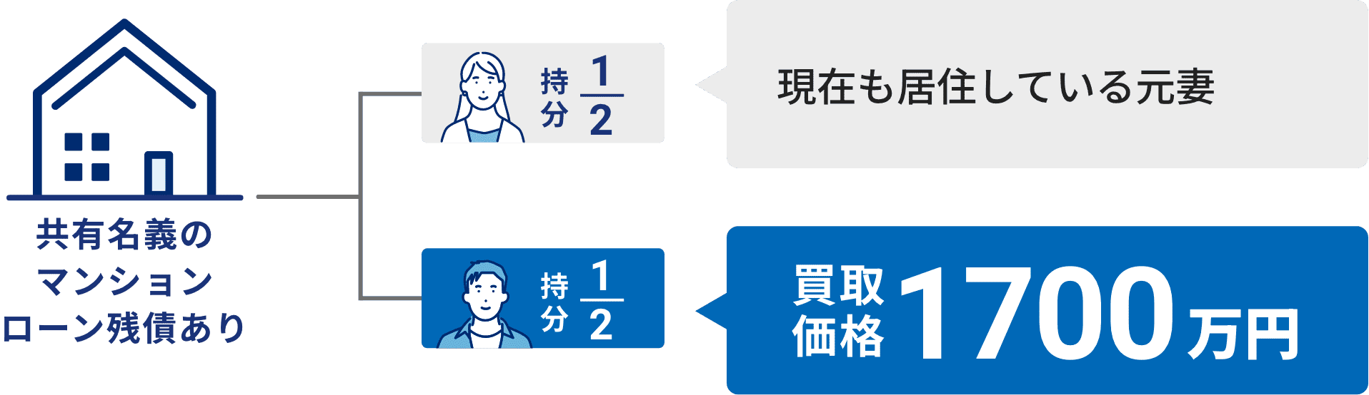 持分の割合
