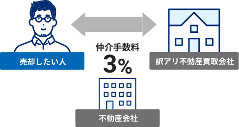 一般の不動産業者の場合